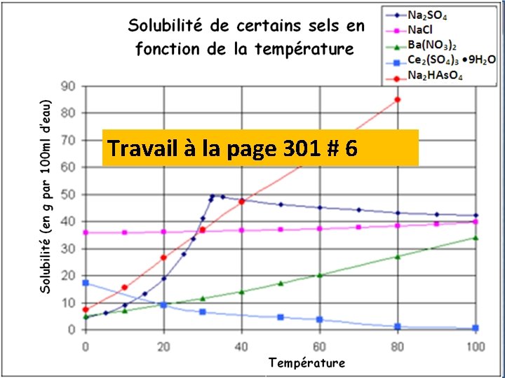 Travail à la page 301 # 6 