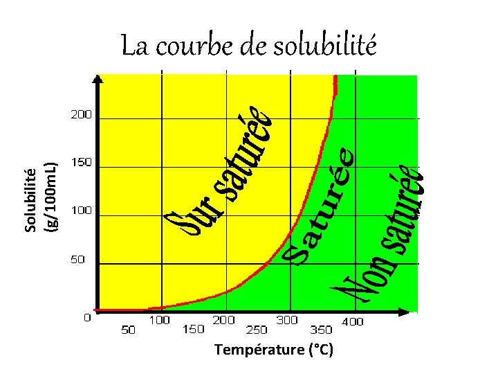 Solubilité (g/100 m. L) La courbe de solubilité Température (°C) 
