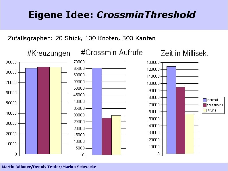 Eigene Idee: Crossmin. Threshold Zufallsgraphen: 20 Stück, 100 Knoten, 300 Kanten Martin Böhmer/Dennis Treder/Marina