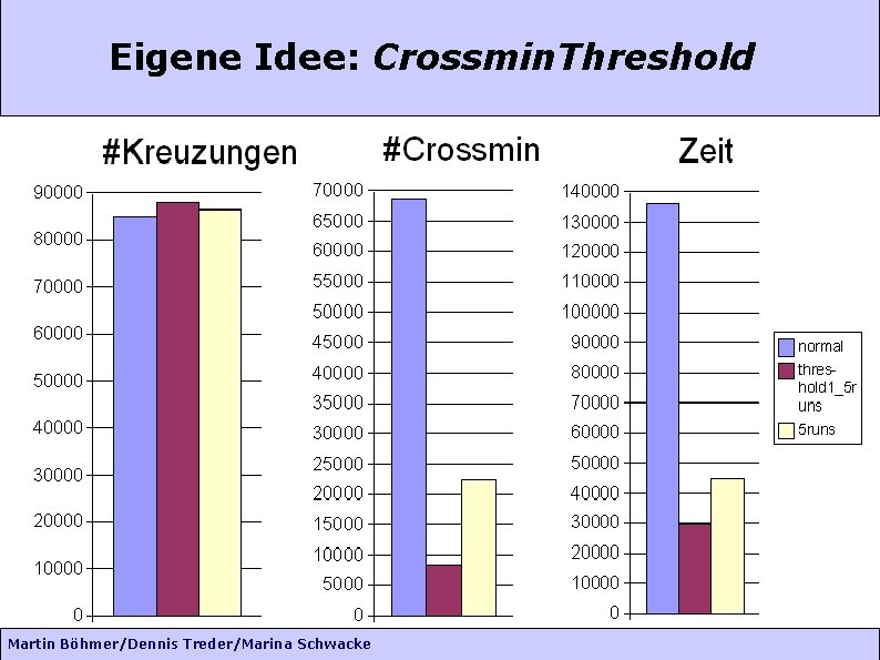 Eigene Idee: Crossmin. Threshold Martin Böhmer/Dennis Treder/Marina Schwacke 