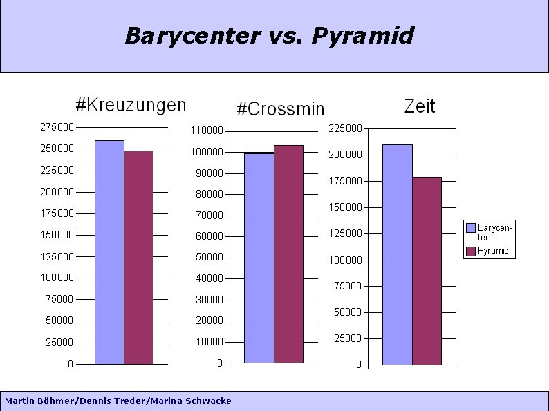 Barycenter vs. Pyramid Martin Böhmer/Dennis Treder/Marina Schwacke 