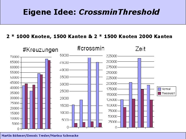 Eigene Idee: Crossmin. Threshold 2 * 1000 Knoten, 1500 Kanten & 2 * 1500