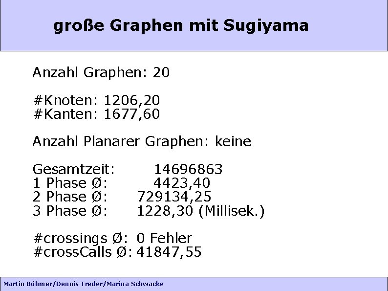 große Graphen mit Sugiyama Anzahl Graphen: 20 #Knoten: 1206, 20 #Kanten: 1677, 60 Anzahl