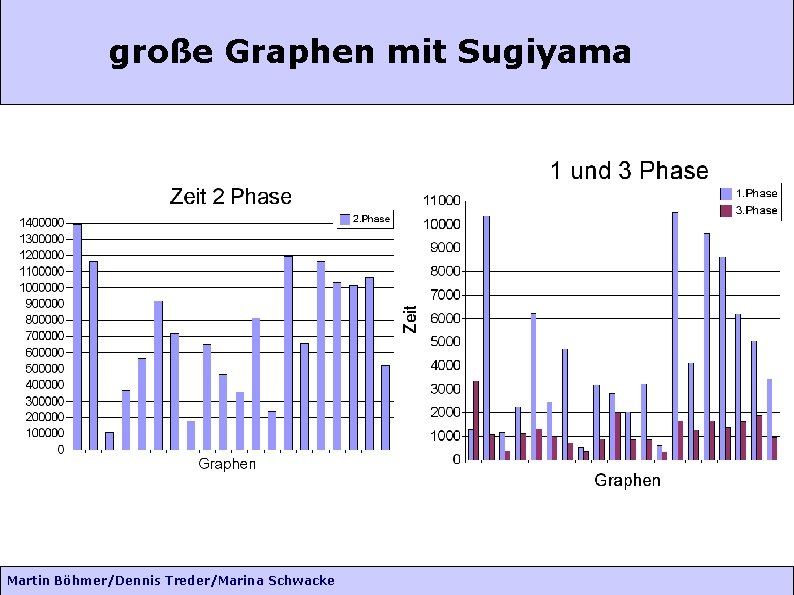 große Graphen mit Sugiyama Martin Böhmer/Dennis Treder/Marina Schwacke 