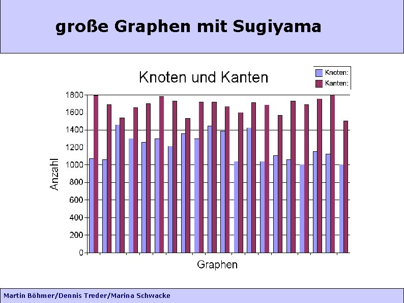 große Graphen mit Sugiyama Martin Böhmer/Dennis Treder/Marina Schwacke 