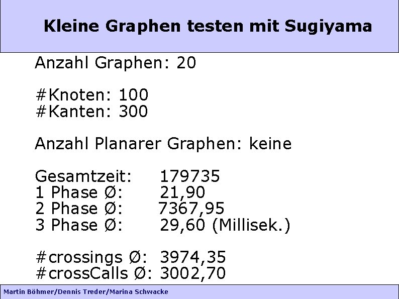 Kleine Graphen testen mit Sugiyama Anzahl Graphen: 20 #Knoten: 100 #Kanten: 300 Anzahl Planarer