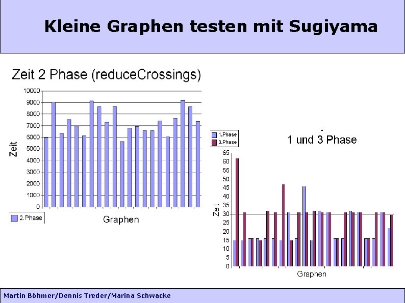 Kleine Graphen testen mit Sugiyama Martin Böhmer/Dennis Treder/Marina Schwacke 