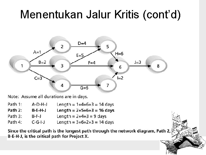 Menentukan Jalur Kritis (cont’d) 