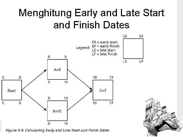 Menghitung Early and Late Start and Finish Dates 