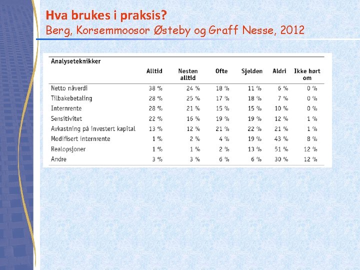 Hva brukes i praksis? Berg, Korsemmoosor Østeby og Graff Nesse, 2012 