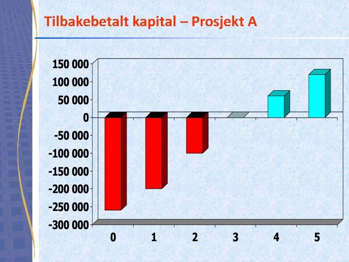 Tilbakebetalt kapital – Prosjekt A 