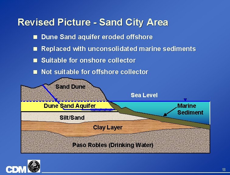 Revised Picture - Sand City Area n Dune Sand aquifer eroded offshore n Replaced