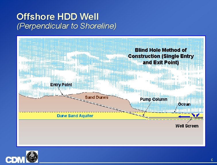 Offshore HDD Well (Perpendicular to Shoreline) Blind Hole Method of Construction (Single Entry and
