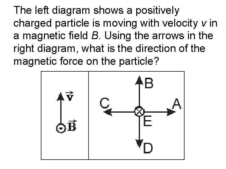 The left diagram shows a positively charged particle is moving with velocity v in