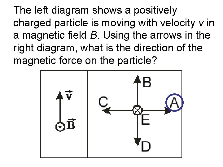 The left diagram shows a positively charged particle is moving with velocity v in