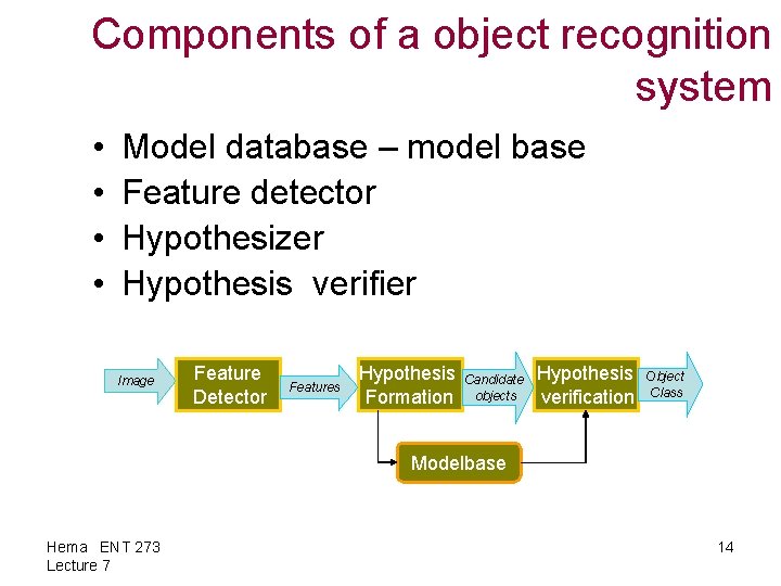 Components of a object recognition system • • Model database – model base Feature