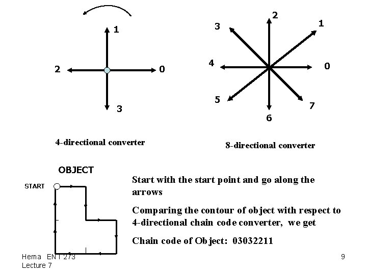 2 2 0 0 7 6 4 -directional converter START 4 5 3 OBJECT