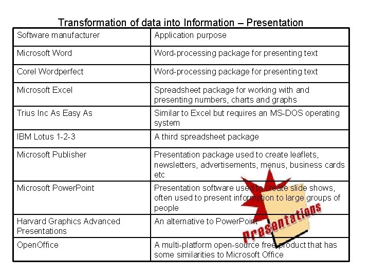 Transformation of data into Information – Presentation Software manufacturer Application purpose Microsoft Word-processing package