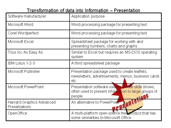 Transformation of data into Information – Presentation Software manufacturer Application purpose Microsoft Word-processing package