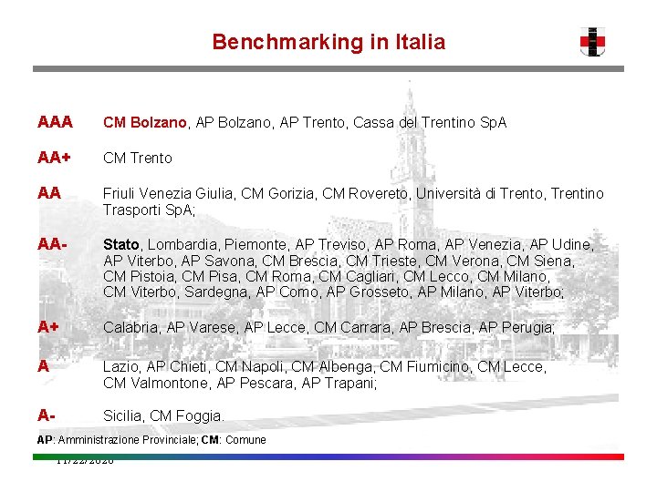 Benchmarking in Italia AAA CM Bolzano, AP Trento, Cassa del Trentino Sp. A AA+