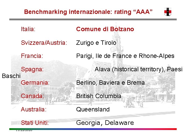 Benchmarking internazionale: rating “AAA” Baschi Italia: Comune di Bolzano Svizzera/Austria: Zurigo e Tirolo Francia: