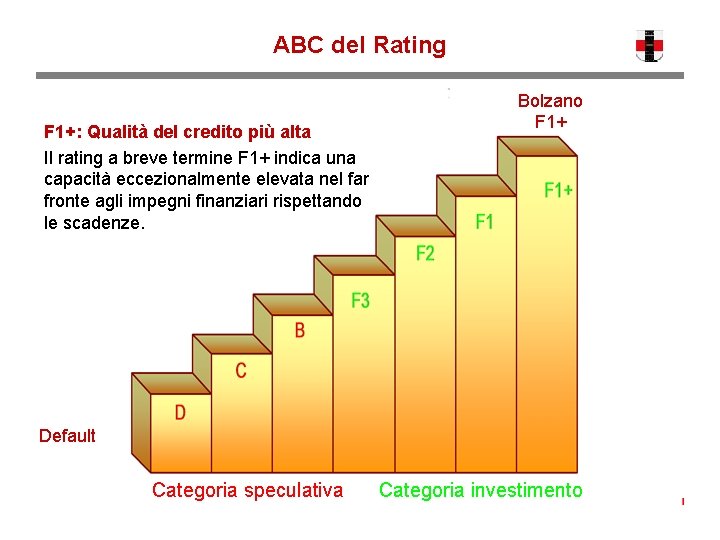 ABC del Rating F 1+: Qualità del credito più alta Il rating a breve