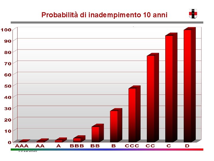 Probabilità di inadempimento 10 anni 11/22/2020 