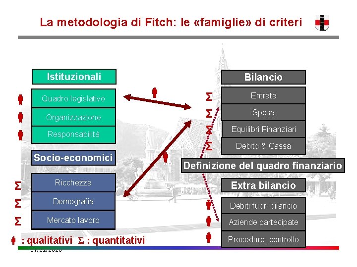 La metodologia di Fitch: le «famiglie» di criteri Istituzionali Quadro legislativo Institutionnels Organizzazione Responsabilità