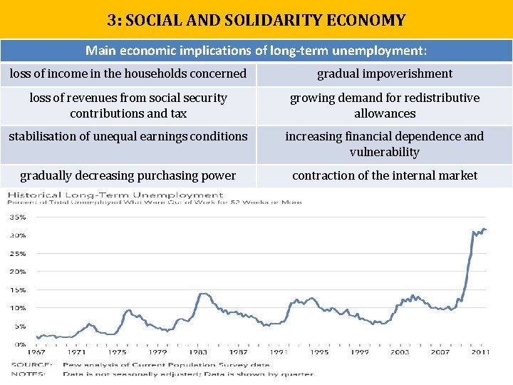 3: SOCIAL AND SOLIDARITY ECONOMY Main economic implications of long-term unemployment: loss of income 3: SOCIAL AND SOLIDARITY ECONOMY Main economic implications of long-term unemployment: loss of income