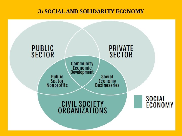 3: SOCIAL AND SOLIDARITY ECONOMY 3: SOCIAL AND SOLIDARITY ECONOMY