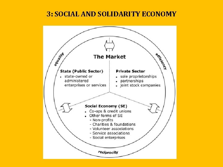 3: SOCIAL AND SOLIDARITY ECONOMY 3: SOCIAL AND SOLIDARITY ECONOMY