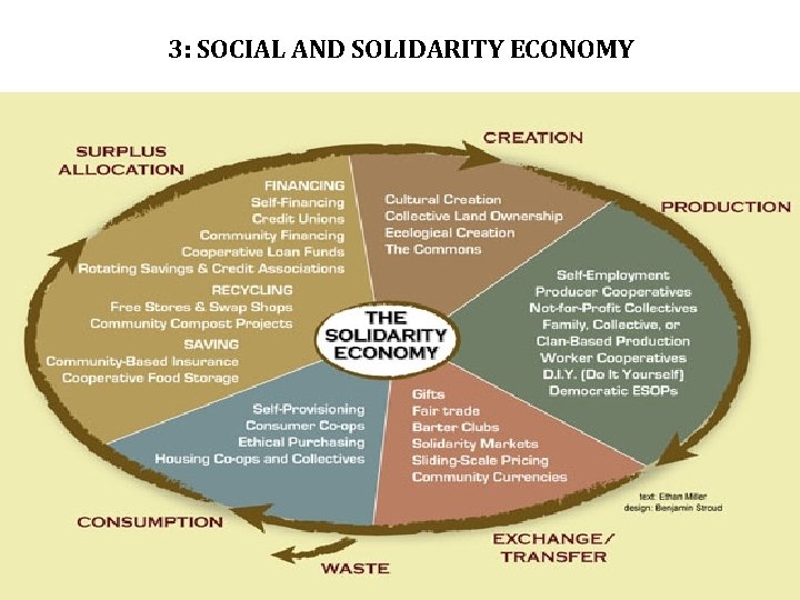3: SOCIAL AND SOLIDARITY ECONOMY 3: SOCIAL AND SOLIDARITY ECONOMY