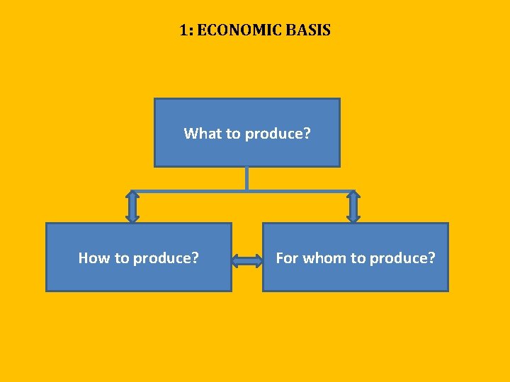 1: ECONOMIC BASIS What to produce? How to produce? For whom to produce? 1: ECONOMIC BASIS What to produce? How to produce? For whom to produce?