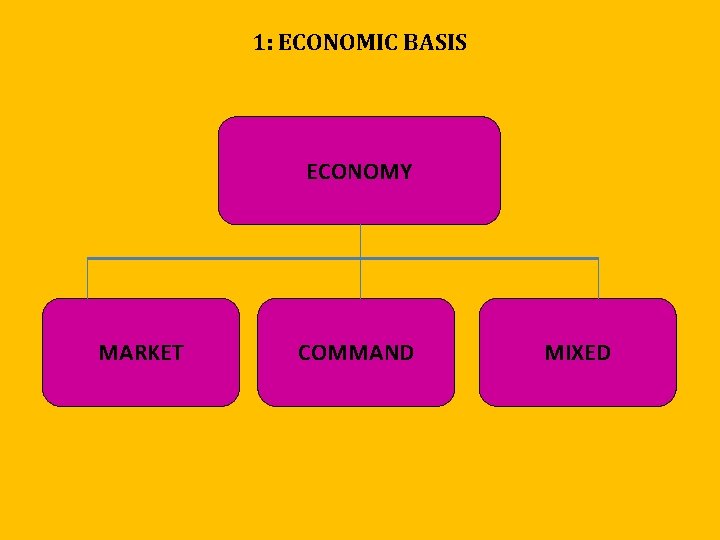 1: ECONOMIC BASIS ECONOMY MARKET COMMAND MIXED 1: ECONOMIC BASIS ECONOMY MARKET COMMAND MIXED