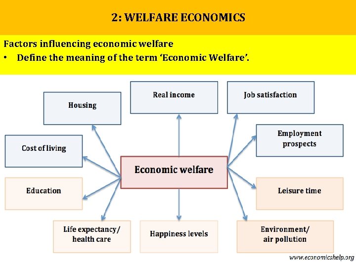 2: WELFARE ECONOMICS Factors influencing economic welfare • Define the meaning of the term 2: WELFARE ECONOMICS Factors influencing economic welfare • Define the meaning of the term