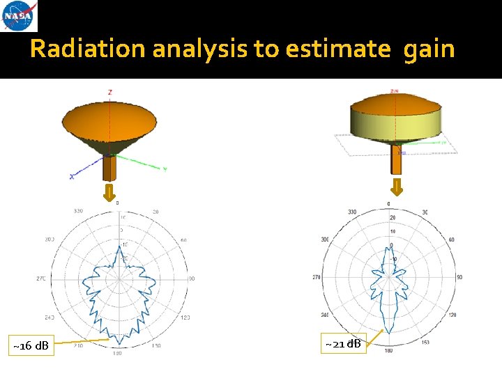 Radiation analysis to estimate gain ~16 d. B ~21 d. B 12 12 