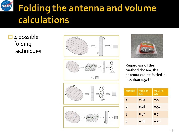 Folding the antenna and volume calculations � 4 possible folding techniques Regardless of the