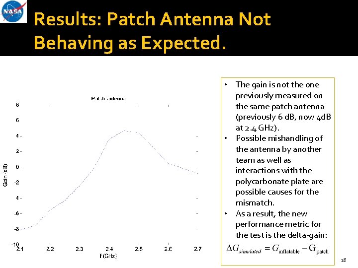 Results: Patch Antenna Not Behaving as Expected. • The gain is not the one