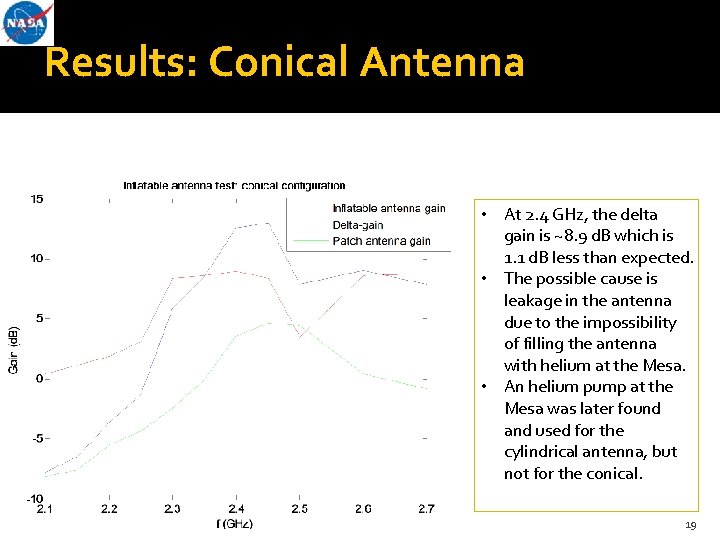 Results: Conical Antenna • At 2. 4 GHz, the delta gain is ~8. 9