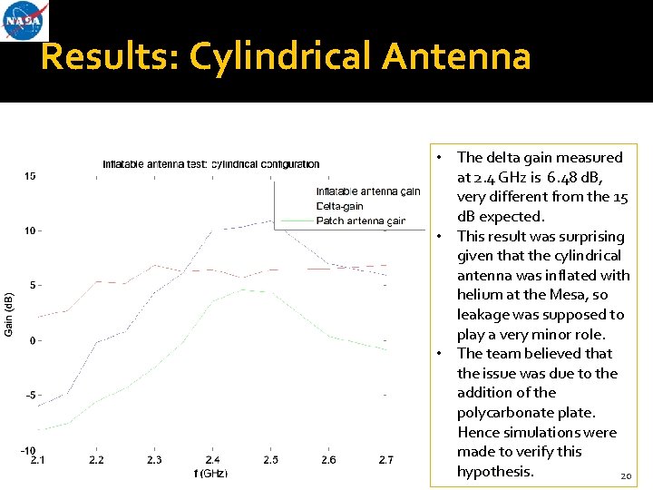 Results: Cylindrical Antenna • The delta gain measured at 2. 4 GHz is 6.