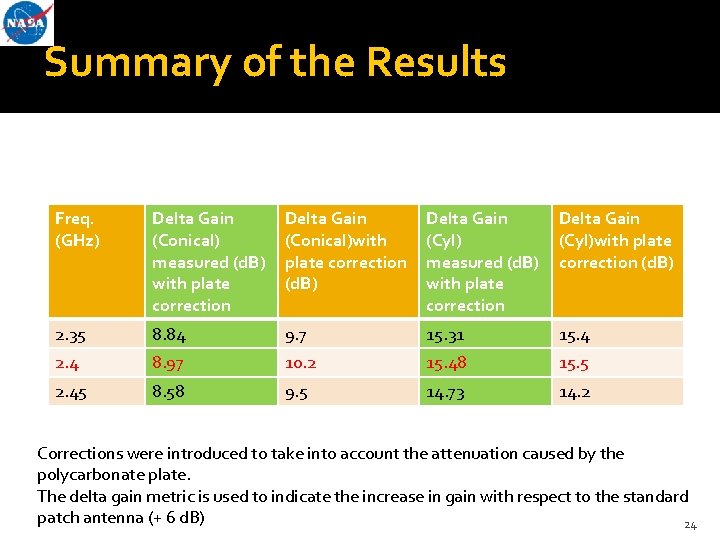 Summary of the Results Freq. (GHz) Delta Gain (Conical) measured (d. B) with plate