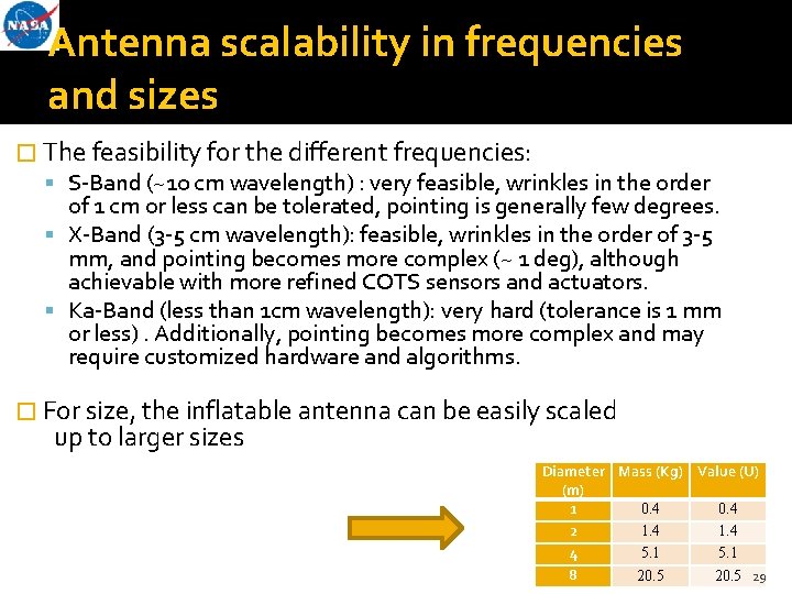 Antenna scalability in frequencies and sizes � The feasibility for the different frequencies: S-Band