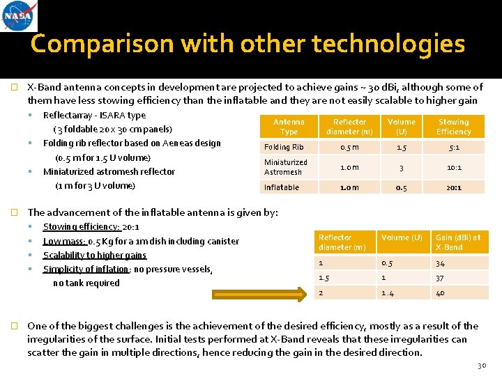 Comparison with other technologies � X-Band antenna concepts in development are projected to achieve