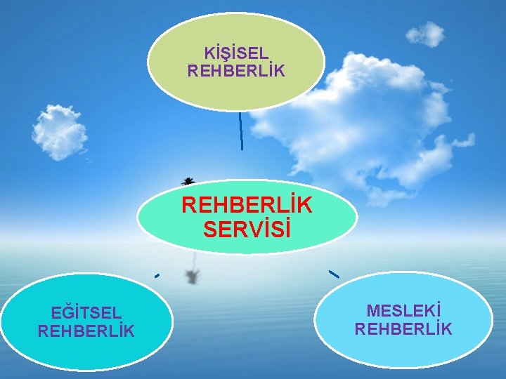 KİŞİSEL REHBERLİK SERVİSİ EĞİTSEL REHBERLİK MESLEKİ REHBERLİK 