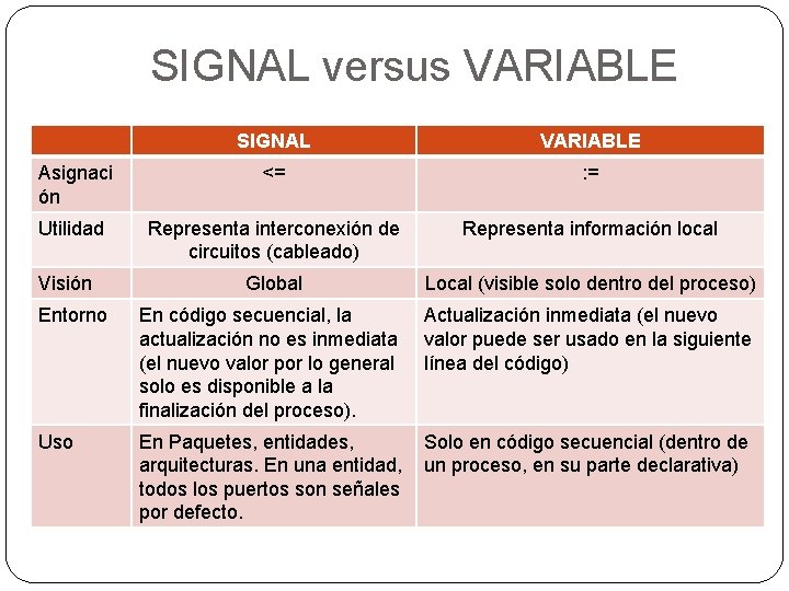 SIGNAL versus VARIABLE SIGNAL VARIABLE Asignaci ón <= : = Utilidad Representa interconexión de