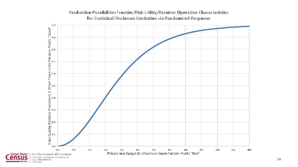 Data Quality (Relative Precision=1. 0 When There Is No Privacy)--Public "Good" Production Possibilities Frontier/Risk-Utility/Receiver