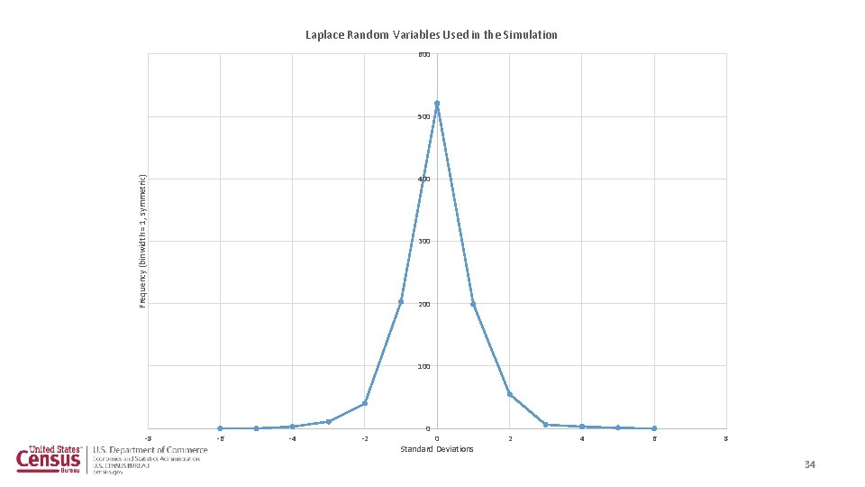 Laplace Random Variables Used in the Simulation 600 500 Frequency (binwidth = 1, symmetric)