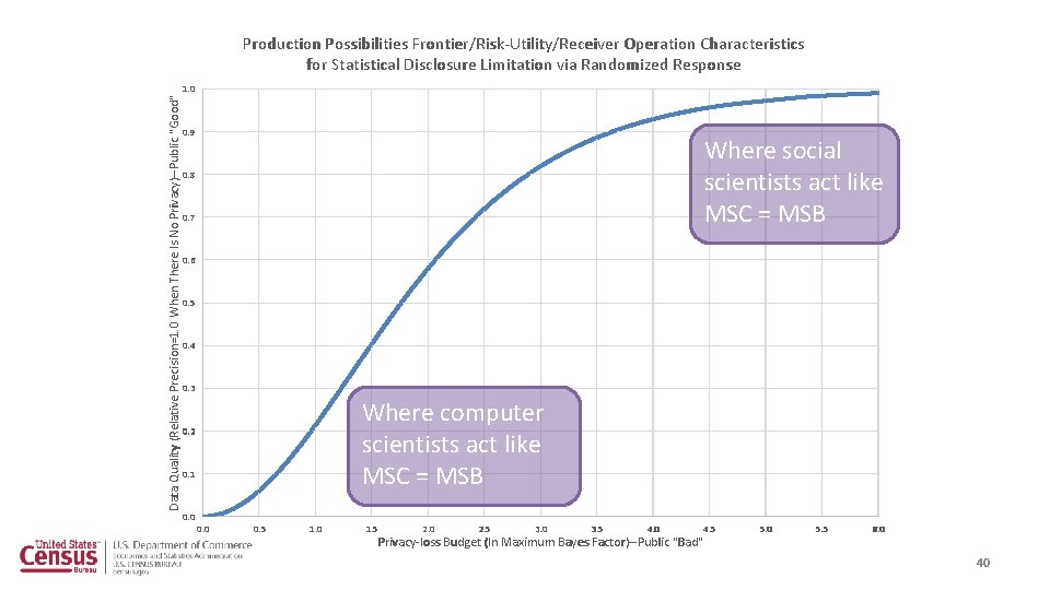 Data Quality (Relative Precision=1. 0 When There Is No Privacy)--Public "Good" Production Possibilities Frontier/Risk-Utility/Receiver