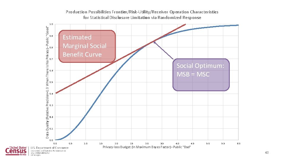 Data Quality (Relative Precision=1. 0 When There Is No Privacy)--Public "Good" Production Possibilities Frontier/Risk-Utility/Receiver