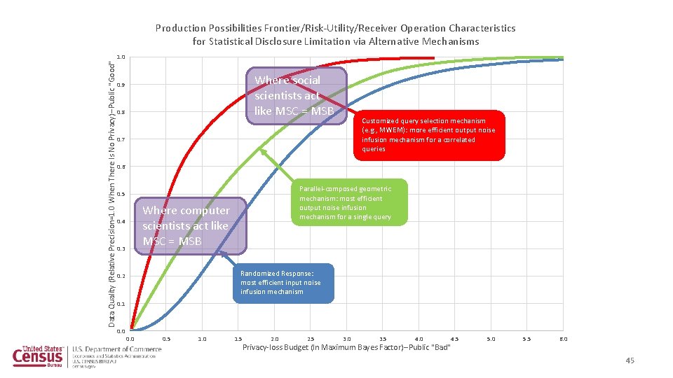 Production Possibilities Frontier/Risk-Utility/Receiver Operation Characteristics for Statistical Disclosure Limitation via Alternative Mechanisms Data Quality